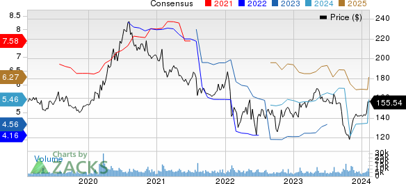 The Clorox Company Price and Consensus