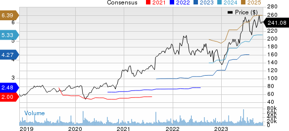 Palo Alto Networks, Inc. Price and Consensus