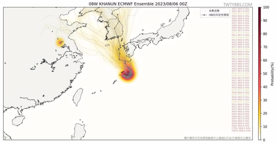 最新歐洲模式模擬將直接貫穿韓國、朝鮮半島，大陸華北及東北、南韓、北韓都在射程範圍。(翻攝自「台灣颱風論壇｜天氣特急」FB)