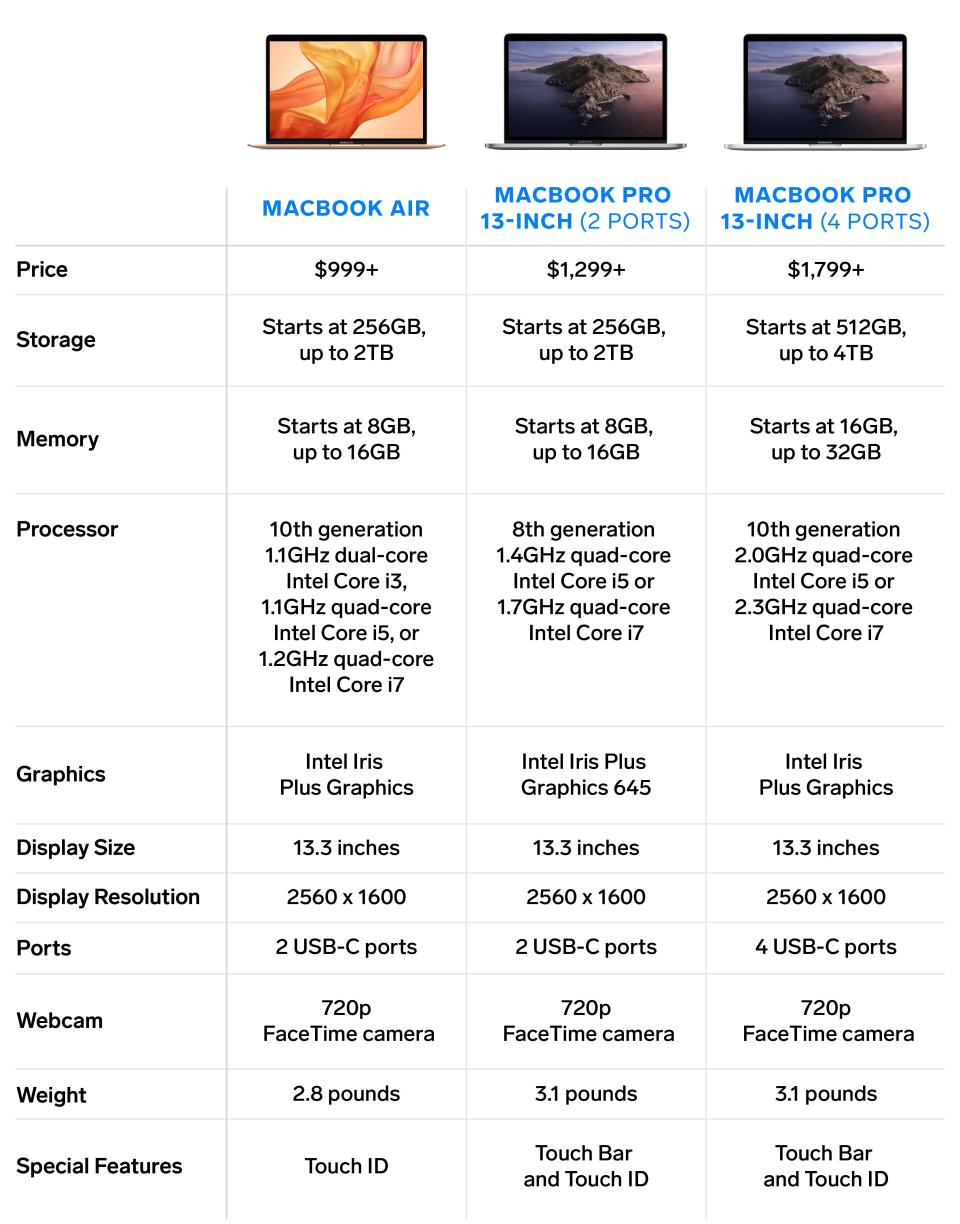 MacBook Pro 13 inch vs MacBook Air 2020