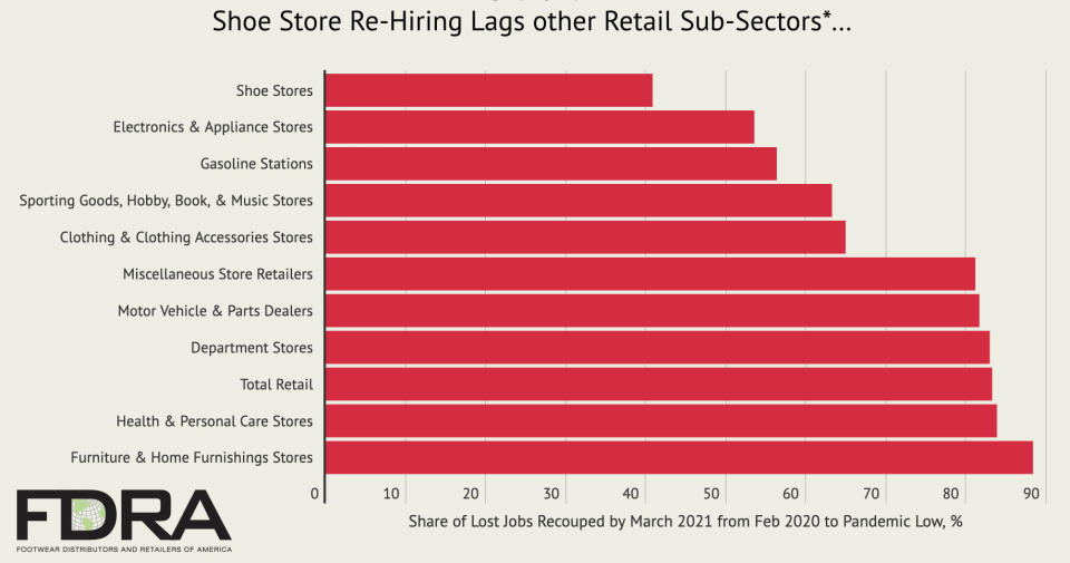 FDRA shoe store hiring jobs, March 2021