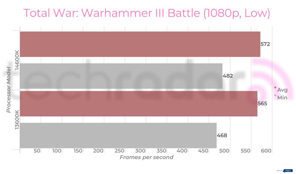 Benchmark results for the 14600K vs 13600K Intel Core i5 processors