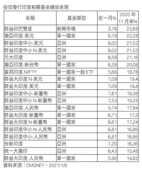 20210108-投信發行印度相關基金績效表現