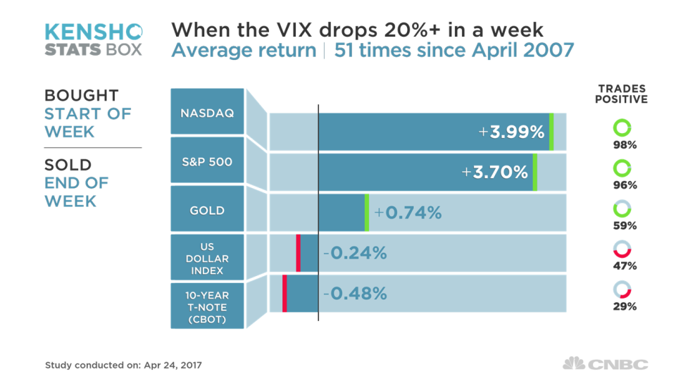 If history is any guide, the rally this week may have another 2 percent to go for the S&P 500 with bank stocks leading the way.