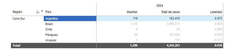 Cantidad de casos de dengue, de muertes y tasa de letalidad en el Cono Sur, en 2024 (OPS)