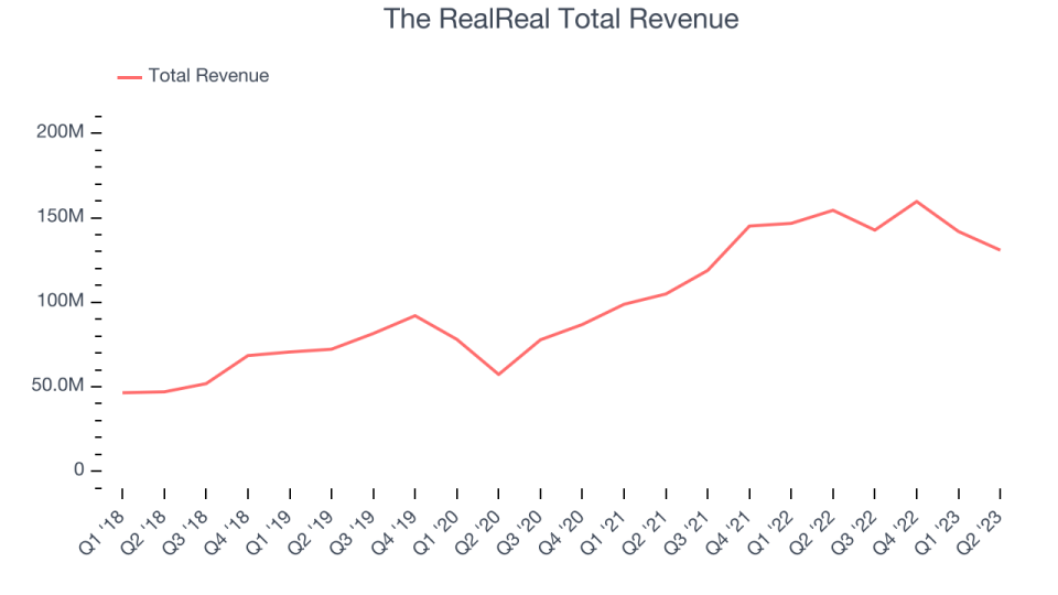 The RealReal Total Revenue