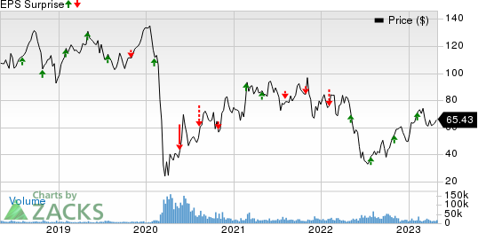 Royal Caribbean Cruises Ltd. Price and EPS Surprise