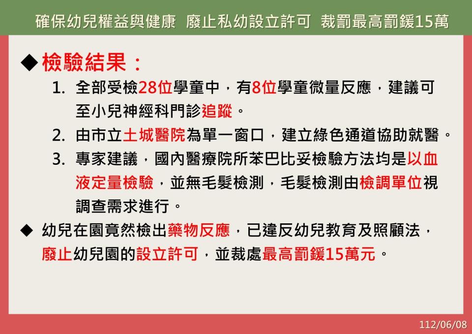 確保幼兒權益與健康  廢止私幼設立許可  裁罰最高罰鍰15萬