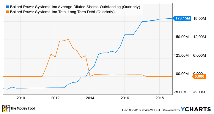 BLDP Average Diluted Shares Outstanding (Quarterly) Chart
