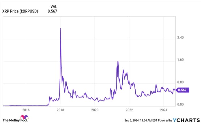 XRP Price Chart