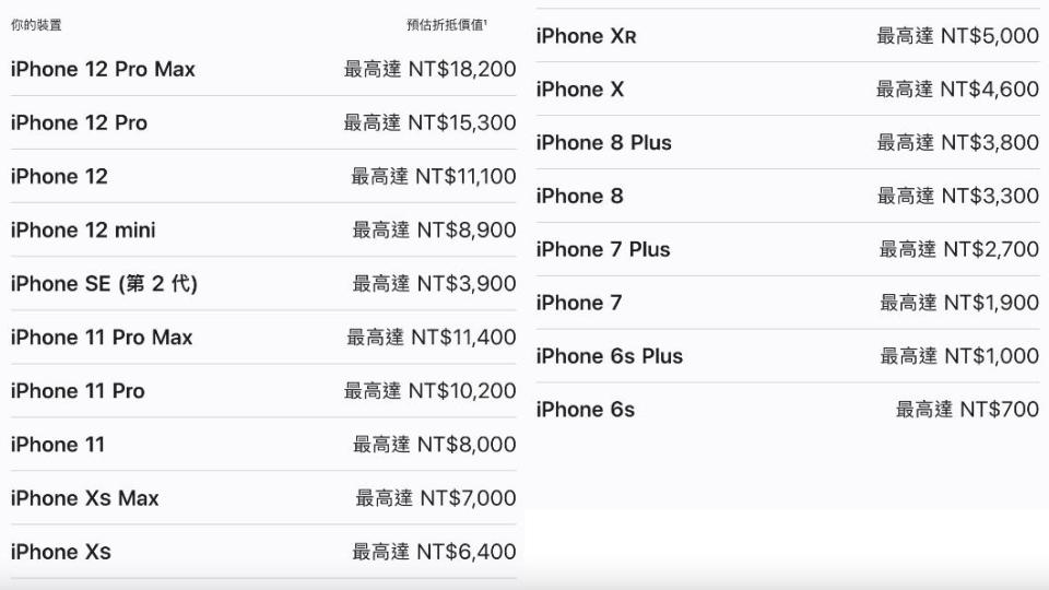 蘋果「Apple Trade In換購方案」名單中的換購價格都有調降。（圖／翻攝自蘋果官網）