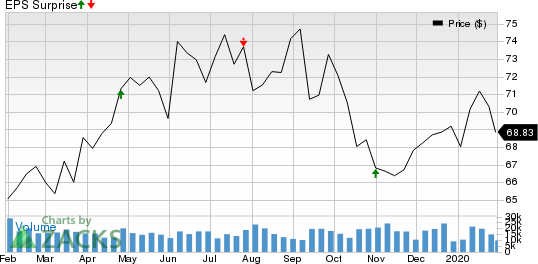 Colgate-Palmolive Company Price and EPS Surprise