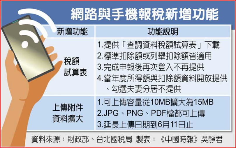 網路與手機報稅新增功能