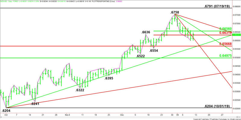 Daily NZD/USD