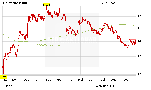 Deutsche Bank: Ist die Talfahrt bald beendet?