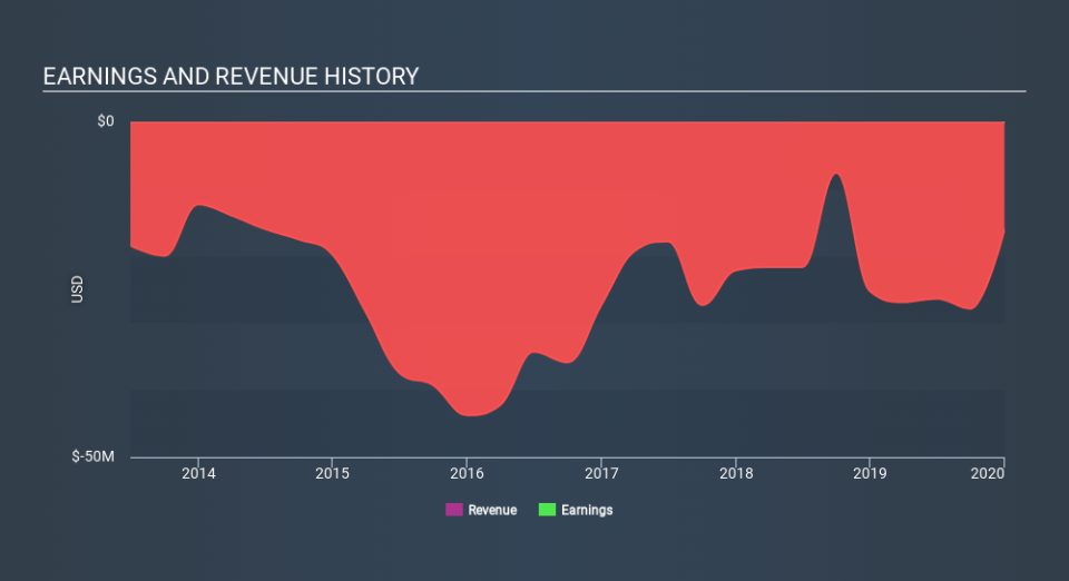 AMEX:SYN Income Statement May 6th 2020