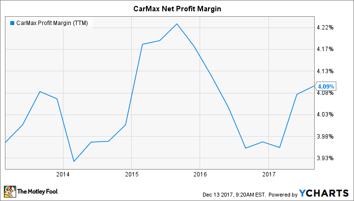 KMX Profit Margin (TTM) Chart