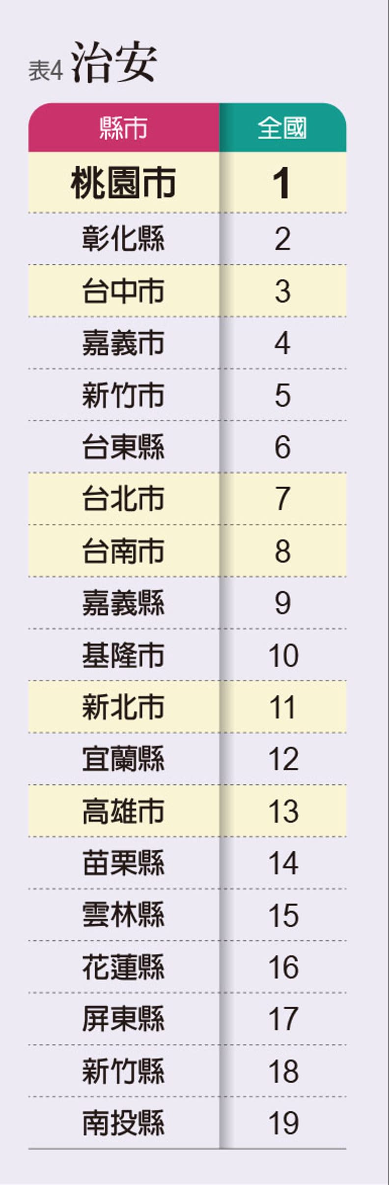 2022《遠見》縣市總體暨永續競爭力調查。圖表取自《遠見雜誌》。