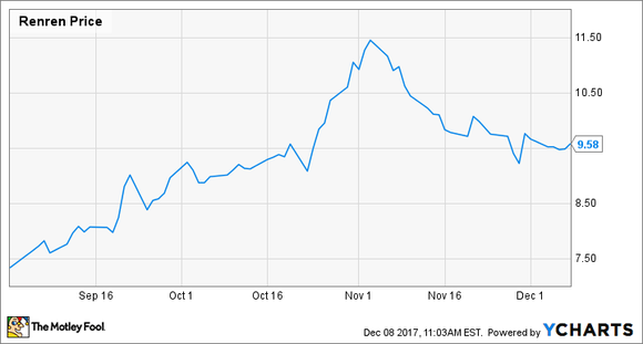 Chart showing Renren's stock price increase roughly 30% from September 1 to December 8