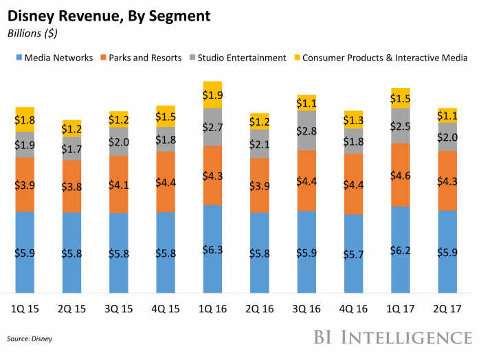 Disney Revenue By Segment
