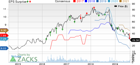 Trinseo S.A. Price, Consensus and EPS Surprise