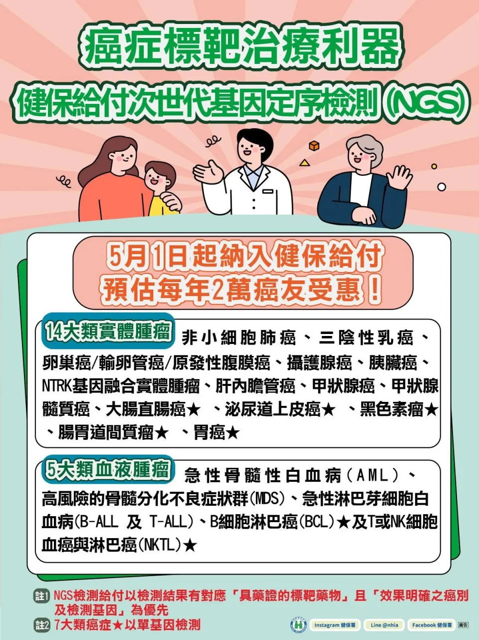 <strong>健保5月1日起給付次世代基因定序檢測(NGS)，共有19種癌症納入。（圖／健保署提供）</strong>