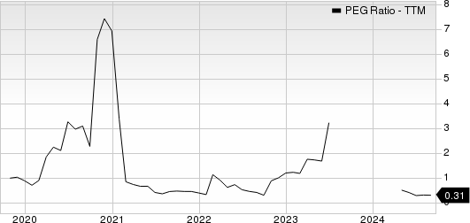 Pilgrim's Pride Corporation PEG Ratio (TTM)