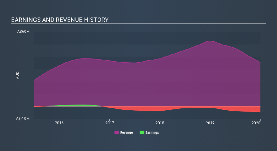 ASX:GO2 Income Statement March 30th 2020