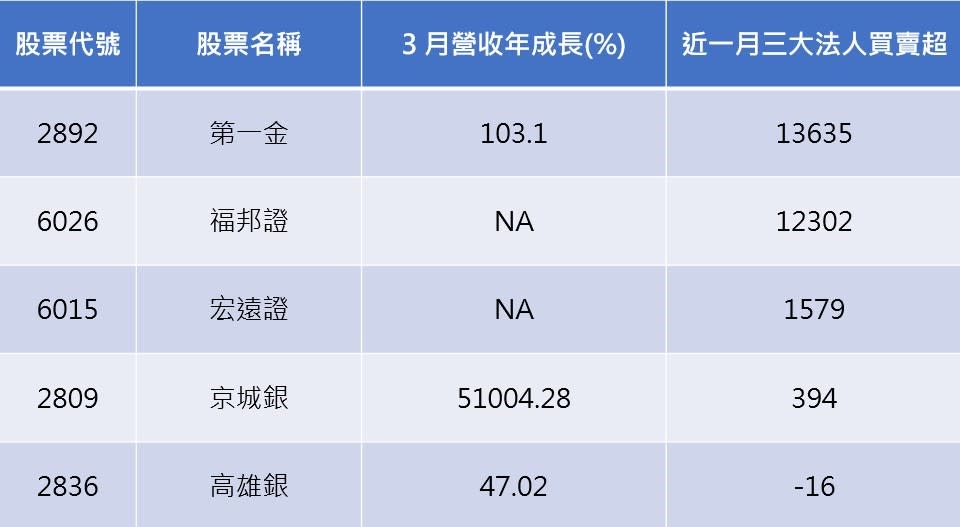 資料來源：CMoney
