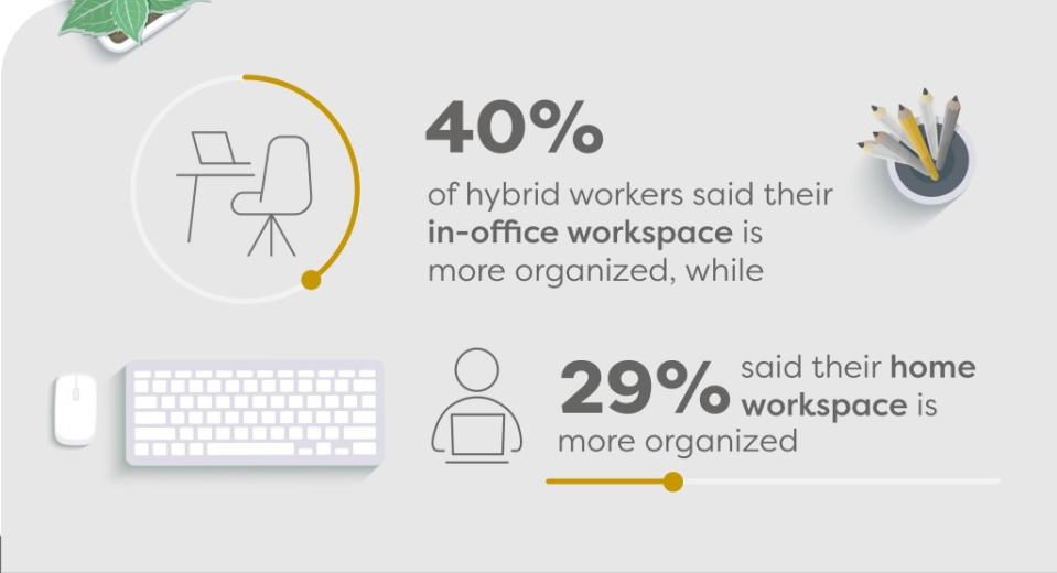 40% of respondents said their in-office workspace is more organized, while 29% said their home workspace is more organized. SWNS