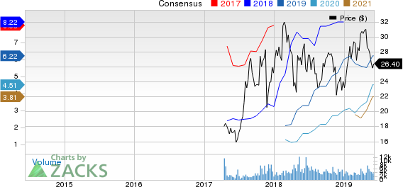 Warrior Met Coal Inc. Price and Consensus