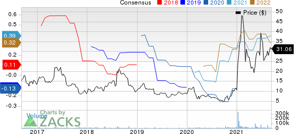 3D Systems Corporation Price and Consensus