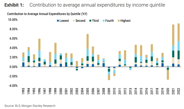 The Rich Have Stopped Spending And That Has Tanked The Economy