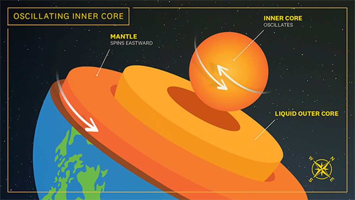 A graphic illustration showing how Earth’s core changes direction of spin relative to the rest of the planet (Edward Sotelo/USC)