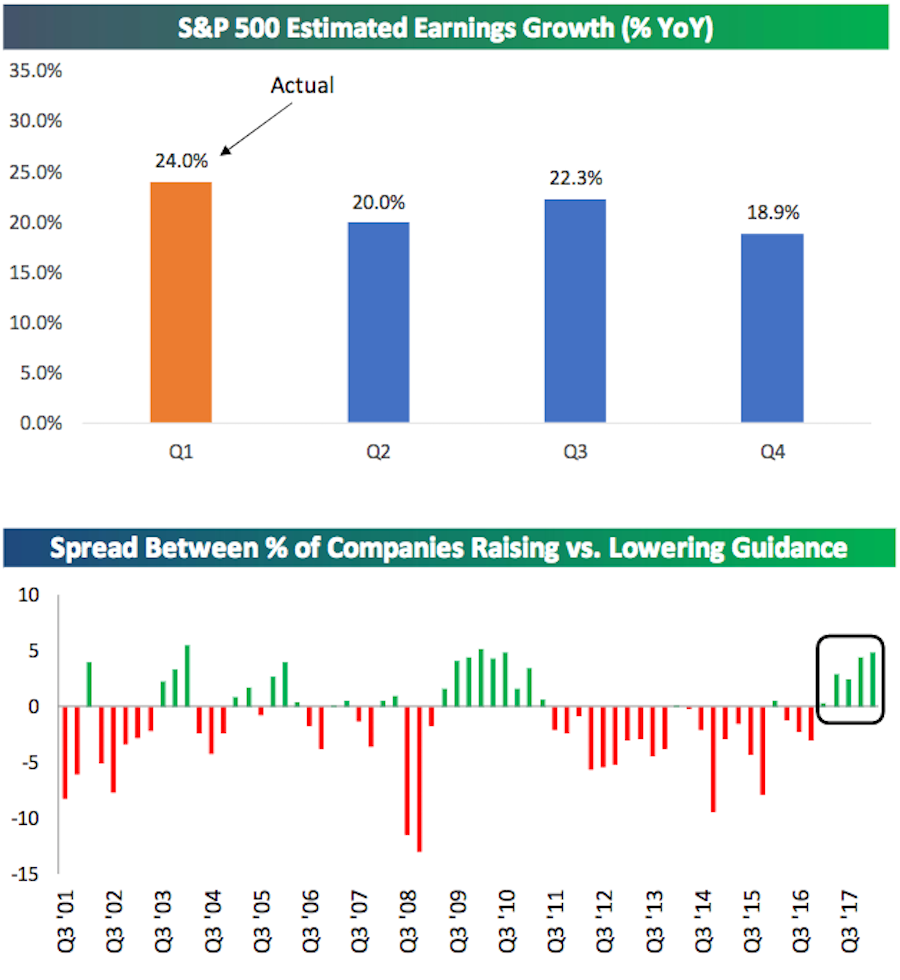 Earnings trends remain strong and guidance has now been more positive than negative in five straight quarters. (Source: Bespoke Investment Group)