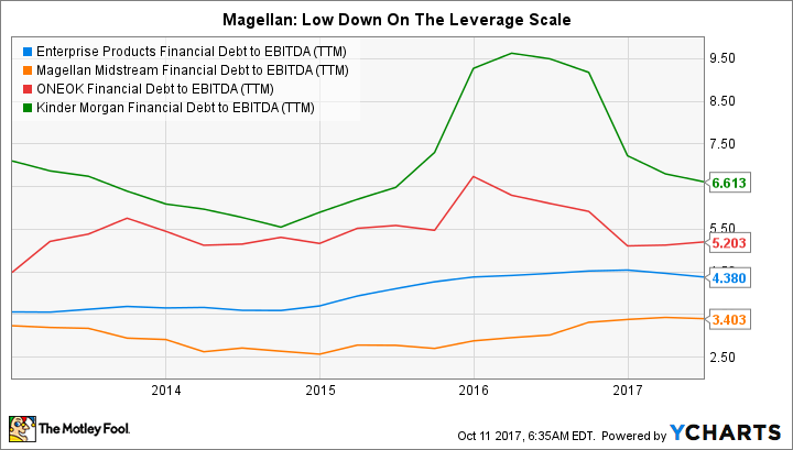 EPD Financial Debt to EBITDA (TTM) Chart