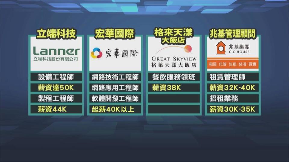 北市徵才邀請18家企業　釋出共627個工作機會