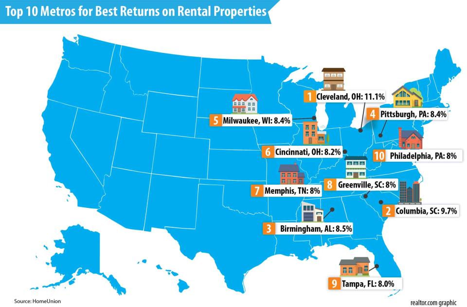 Top-10-Metros-for-Best-Returns-On-Rentals