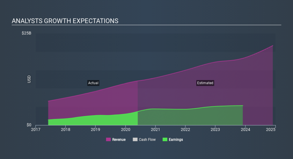 NasdaqGS:ADBE Past and Future Earnings June 13th 2020