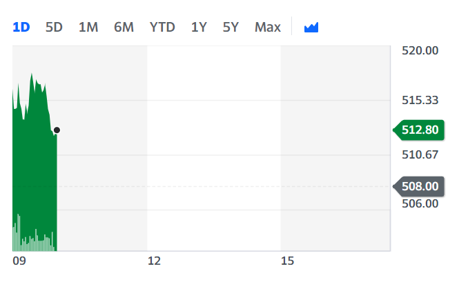 LVMH stock was up in Paris on Wednesday morning. Chart: Yahoo Finance