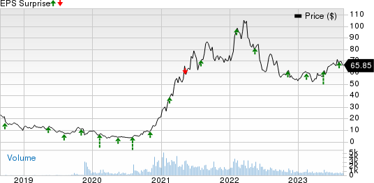 Danaos Corporation Price and EPS Surprise