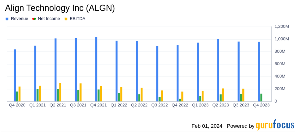 Align Technology Inc (ALGN) Posts Mixed Q4 and Full-Year 2023 Financial Results