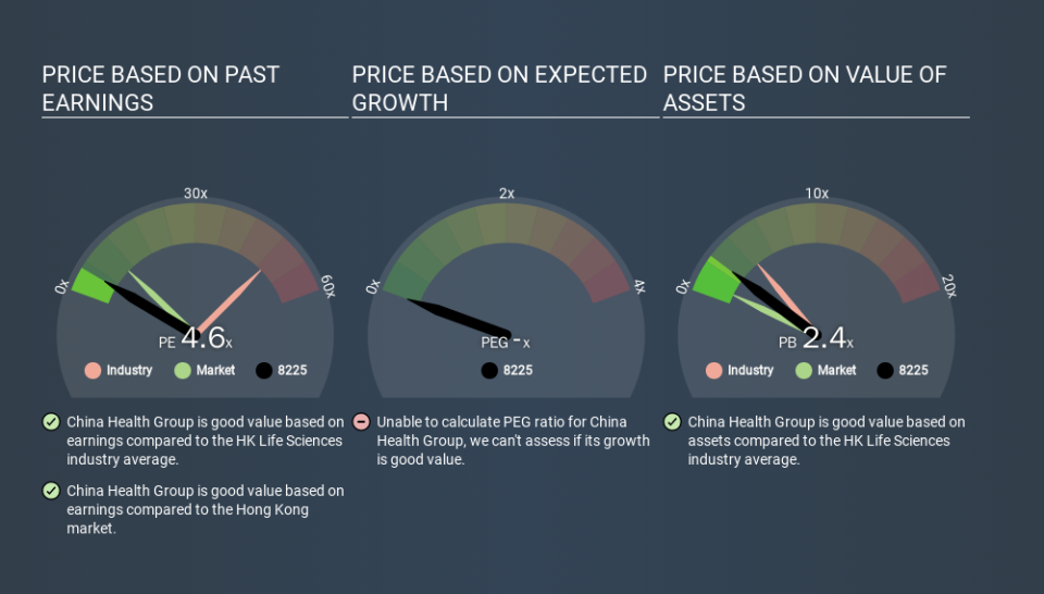 SEHK:8225 Price Estimation Relative to Market, December 14th 2019