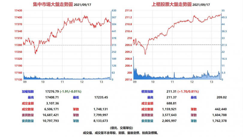 台股集中市場與上櫃股票9月17日大盤走勢圖。（圖／翻攝自基本市況報導網站）