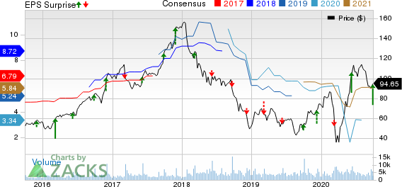 Thor Industries, Inc. Price, Consensus and EPS Surprise