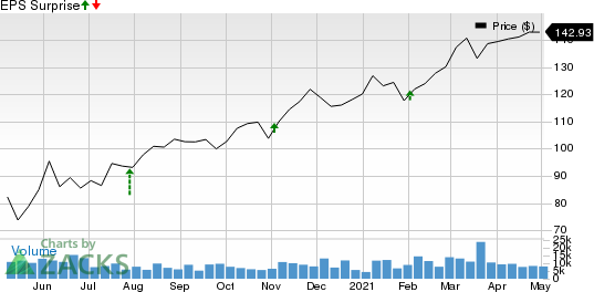 Eaton Corporation, PLC Price and EPS Surprise