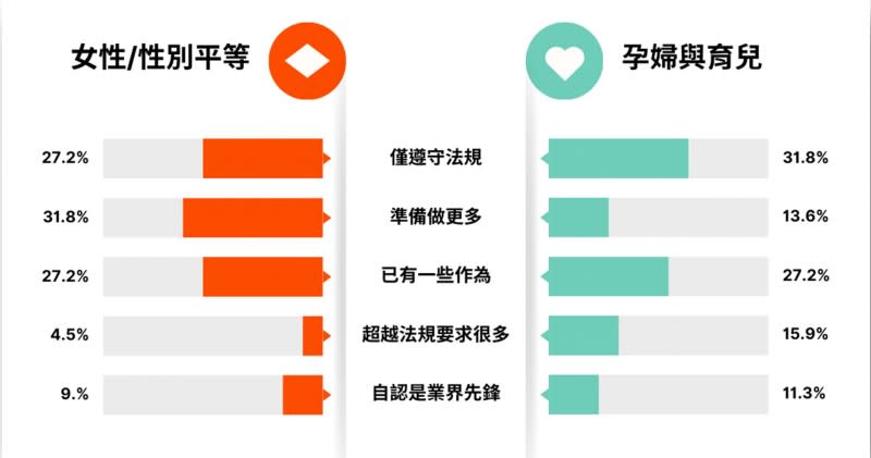 DEIIA分析，有超過三成企業（31.8%）正在研議或規劃推動性平的措施；「孕婦與幼兒」方面，在政府帶頭催生下，反而有五成以上（54.6%）的企業提供優於法規（或法規以外）的福利。（圖：Alpha plus提供）