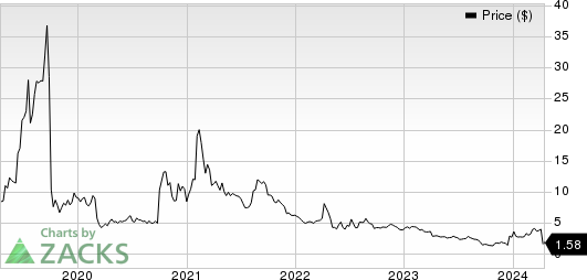 Enlivex Therapeutics Ltd. Price