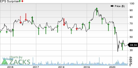 Viasat Inc. Price and EPS Surprise