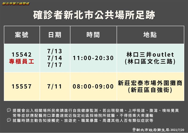  新北市衛生局公布確診者在境內公共場所的足跡。（圖／新北市府提供）